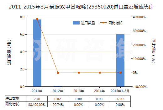 2011-2015年3月磺胺雙甲基嘧啶(29350020)進口量及增速統(tǒng)計